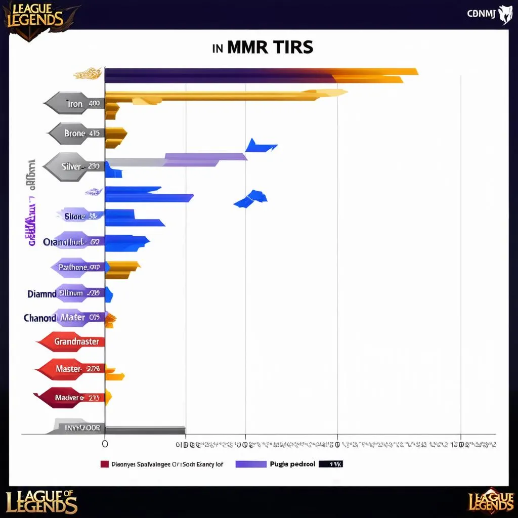 Biểu đồ MMR Liên Minh Huyền Thoại