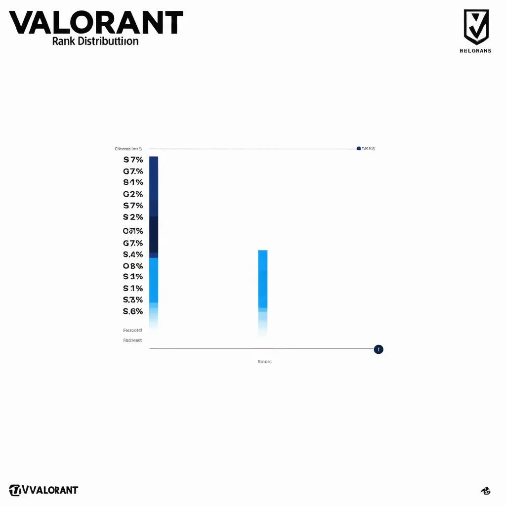 Biểu đồ cột hiển thị phân bố rank Valorant