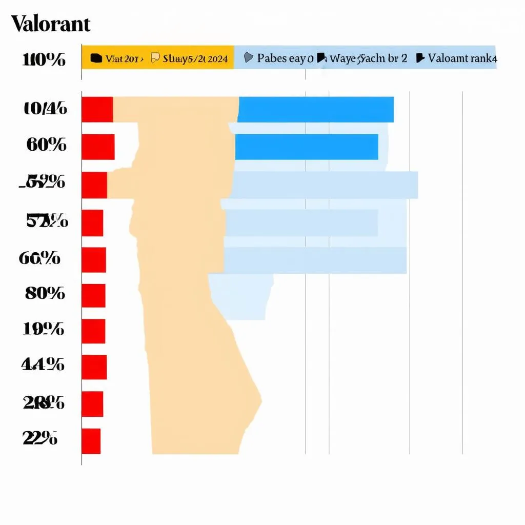 Biểu đồ tỷ lệ rank Valorant