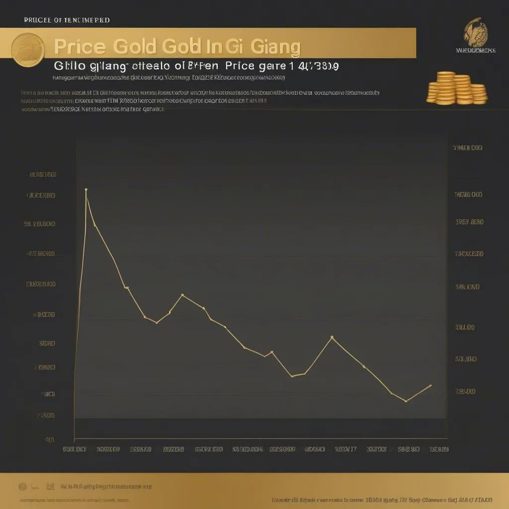 Biểu đồ giá vàng