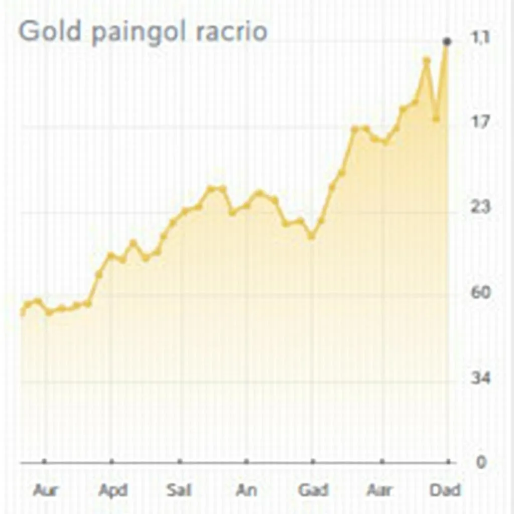 Biểu đồ giá vàng