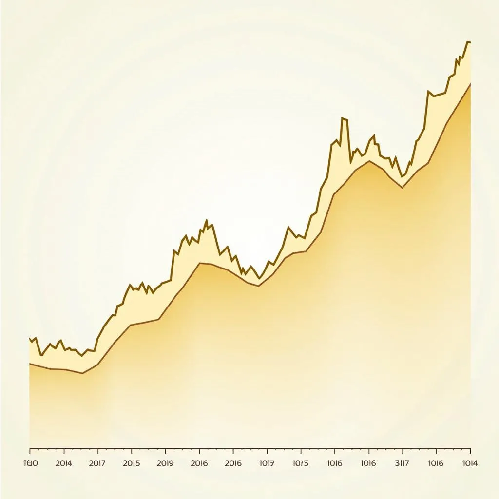Biểu đồ giá vàng