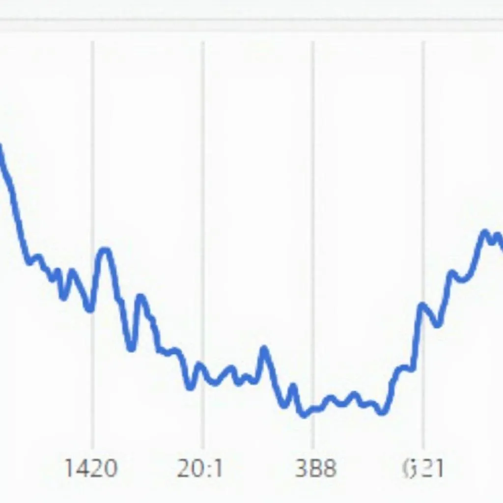 Biểu đồ giá Euro hôm nay