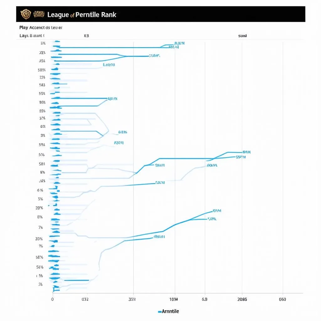 Biểu đồ "League of Legends Ranked Percentile"