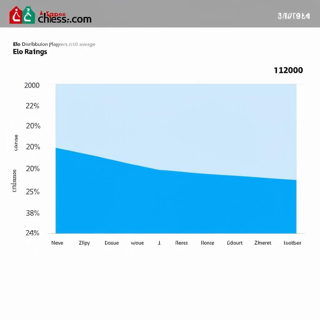 Phân phối Elo trên Chess.com