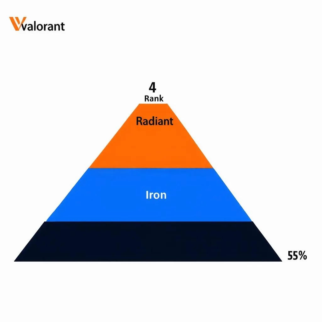 Phân bố bậc rank Valorant