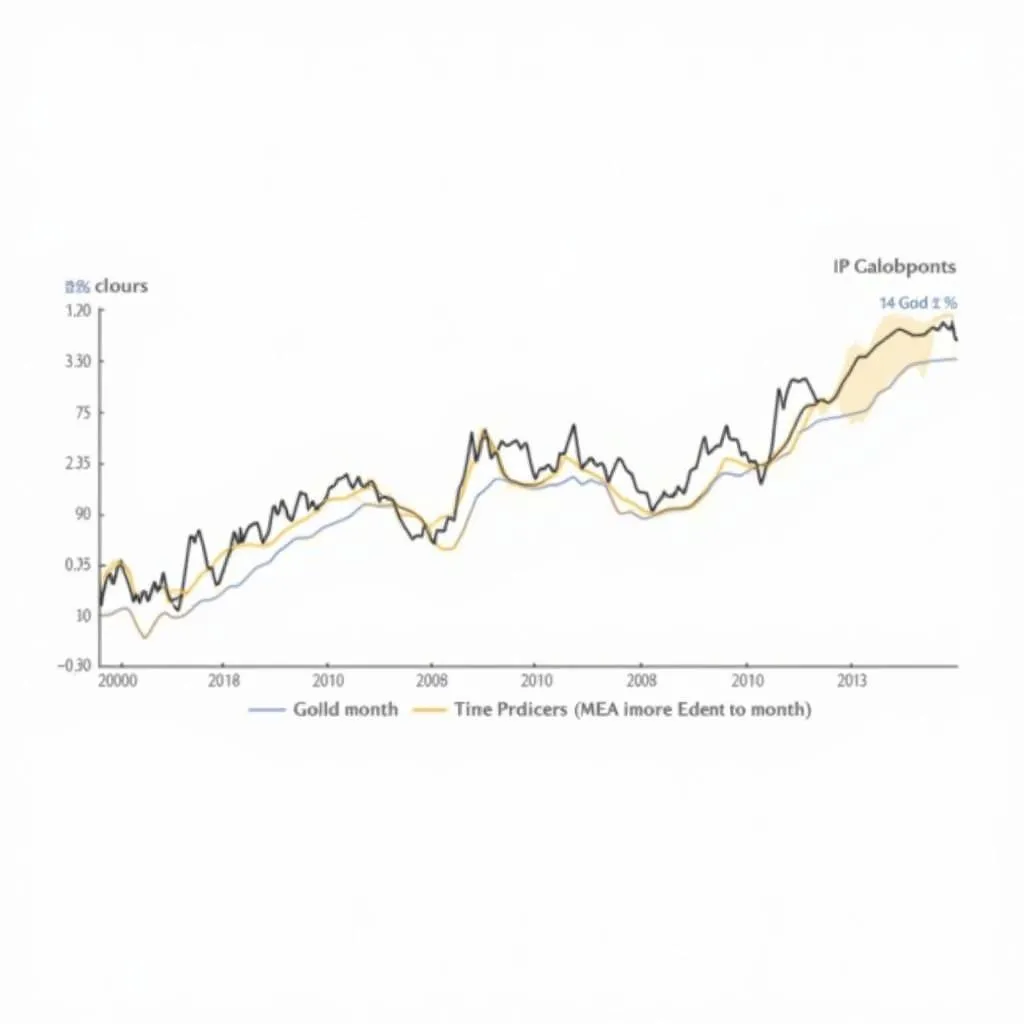 Biểu đồ biến động giá vàng trong tháng qua